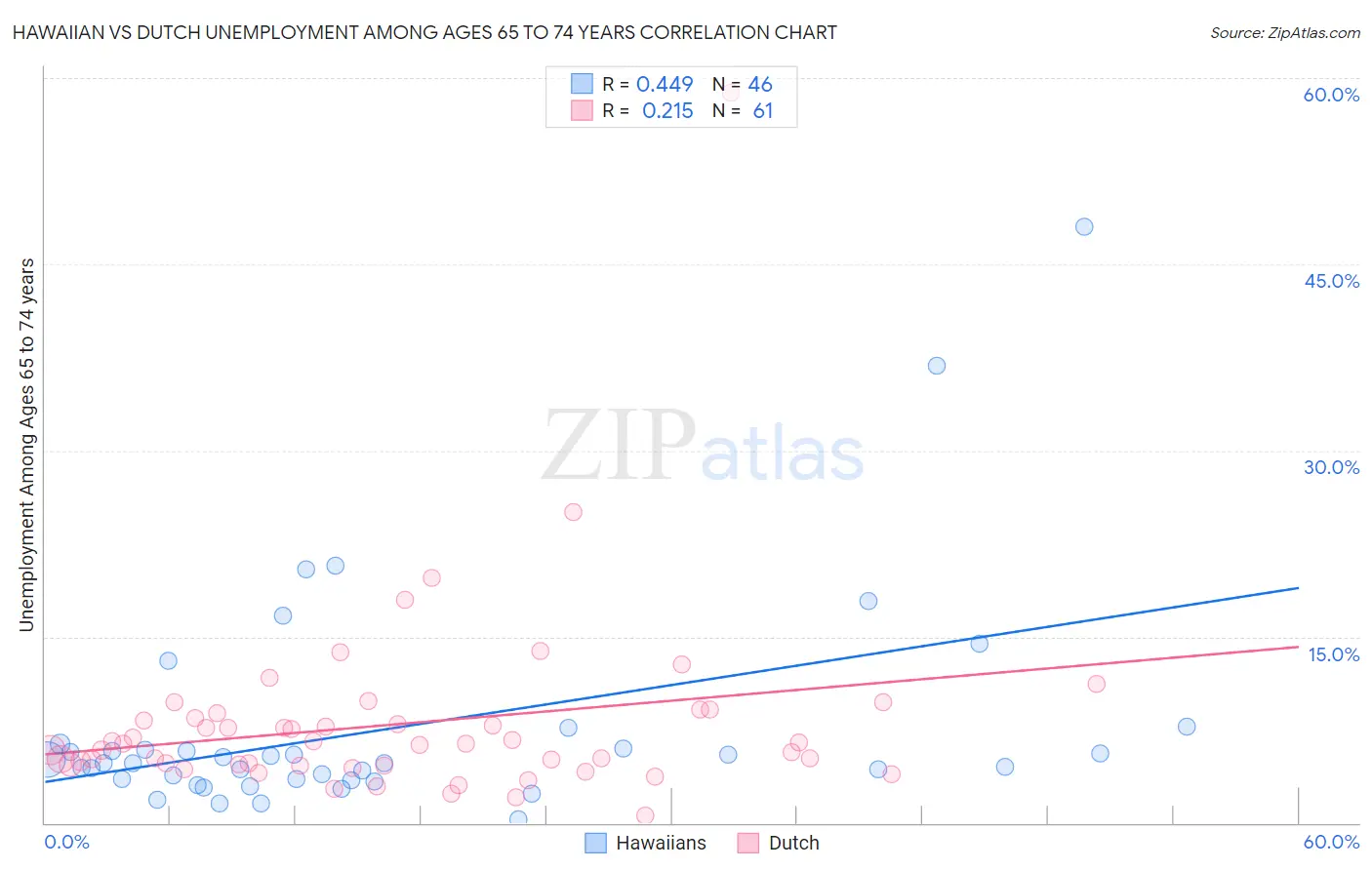 Hawaiian vs Dutch Unemployment Among Ages 65 to 74 years