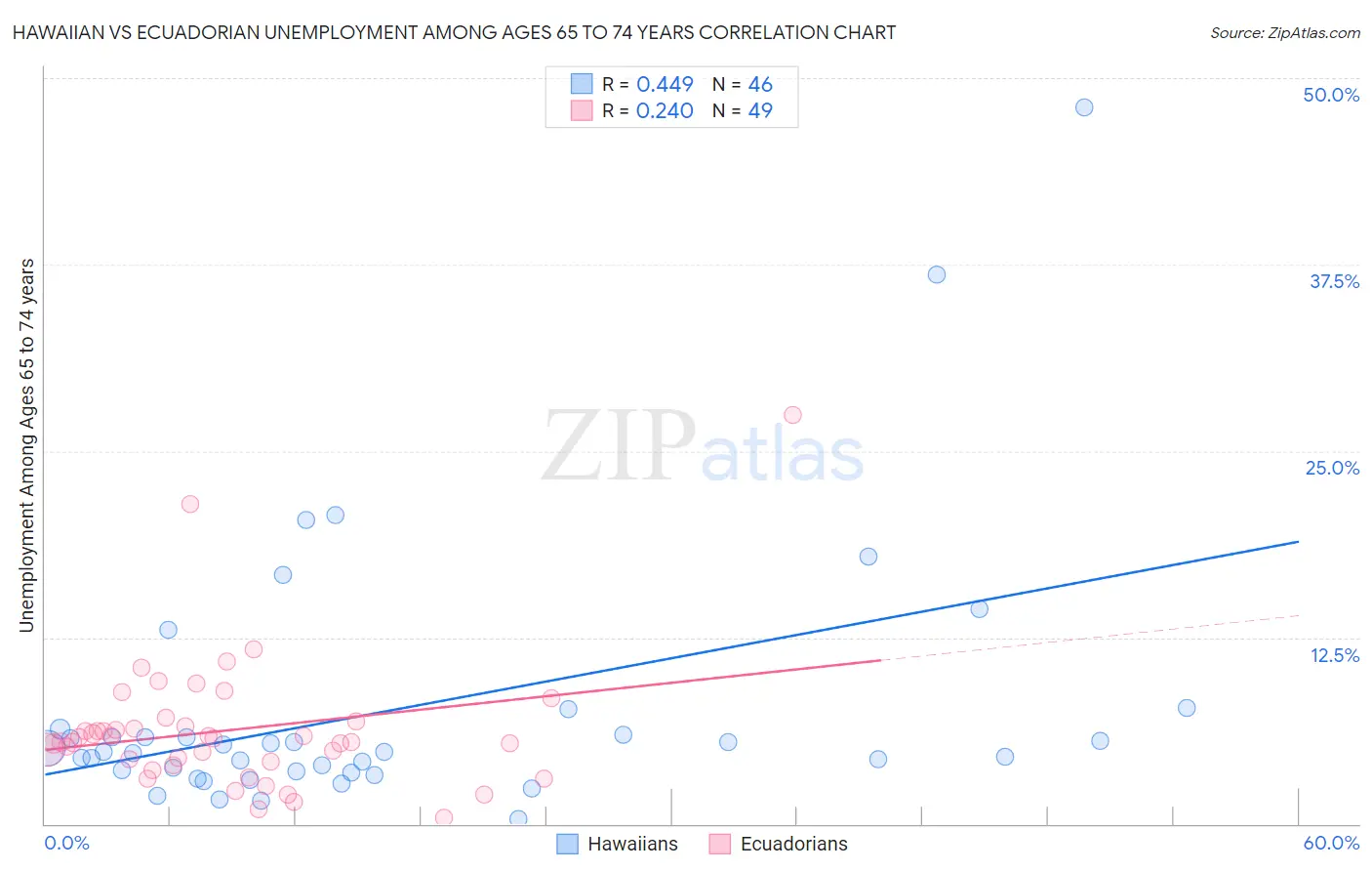 Hawaiian vs Ecuadorian Unemployment Among Ages 65 to 74 years