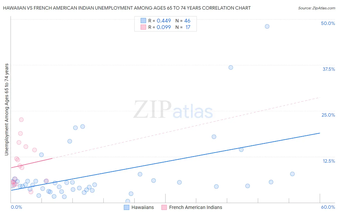 Hawaiian vs French American Indian Unemployment Among Ages 65 to 74 years