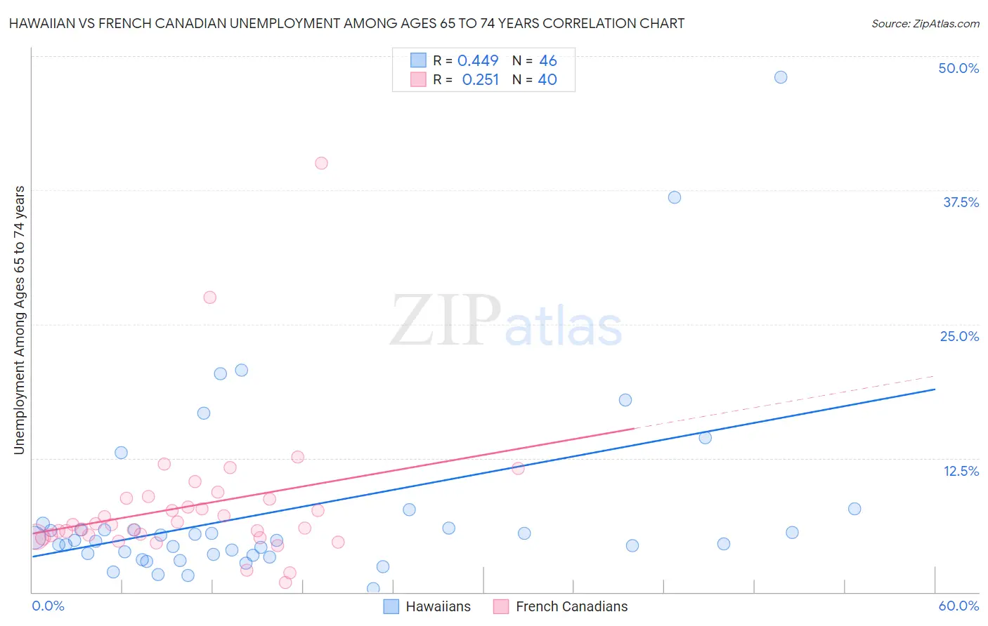 Hawaiian vs French Canadian Unemployment Among Ages 65 to 74 years