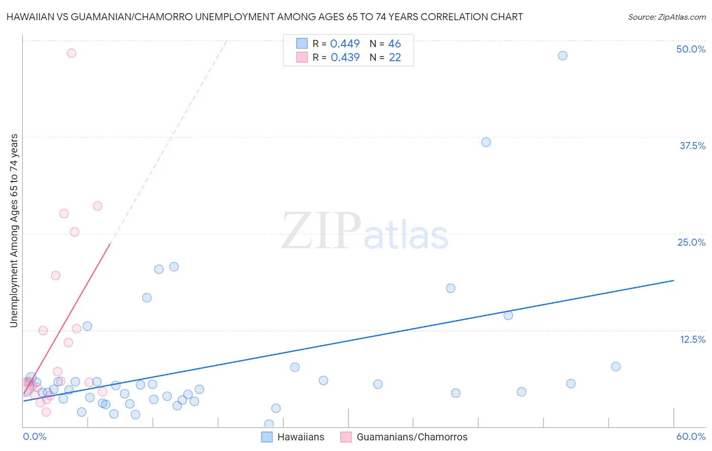 Hawaiian vs Guamanian/Chamorro Unemployment Among Ages 65 to 74 years