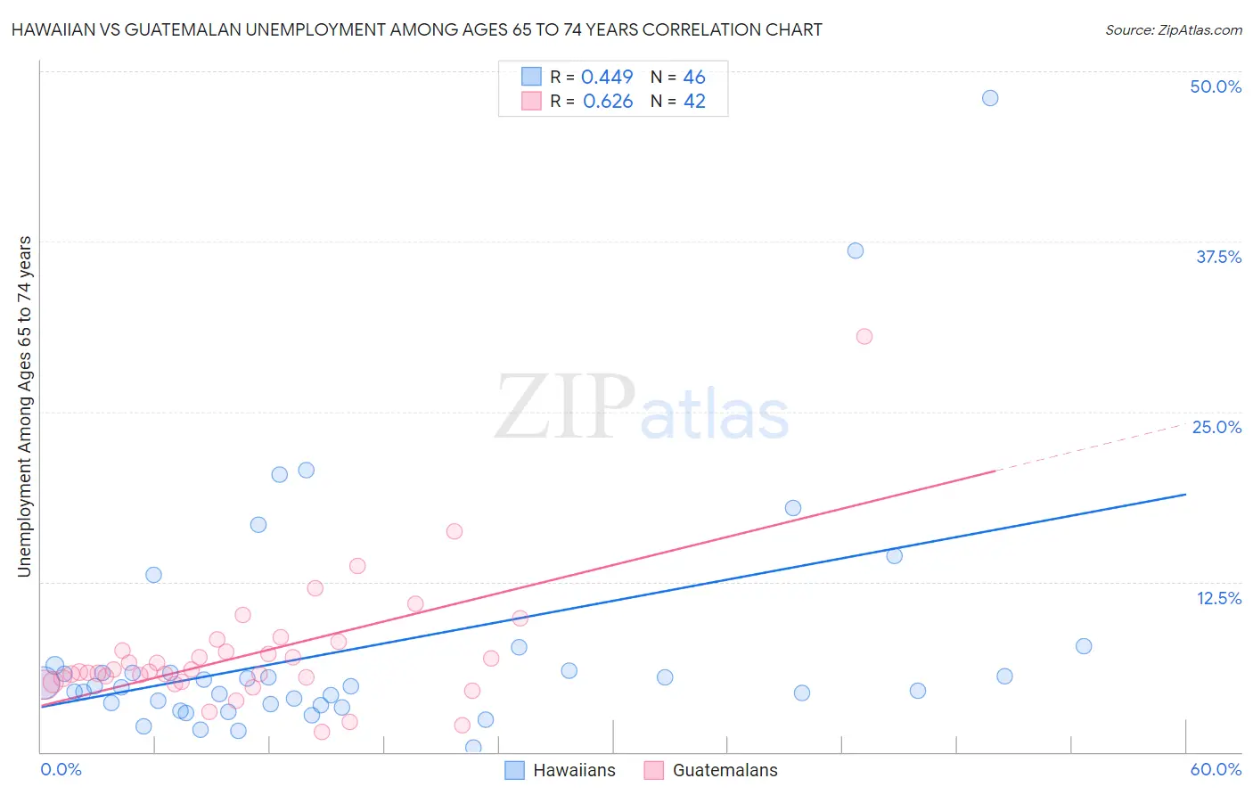 Hawaiian vs Guatemalan Unemployment Among Ages 65 to 74 years