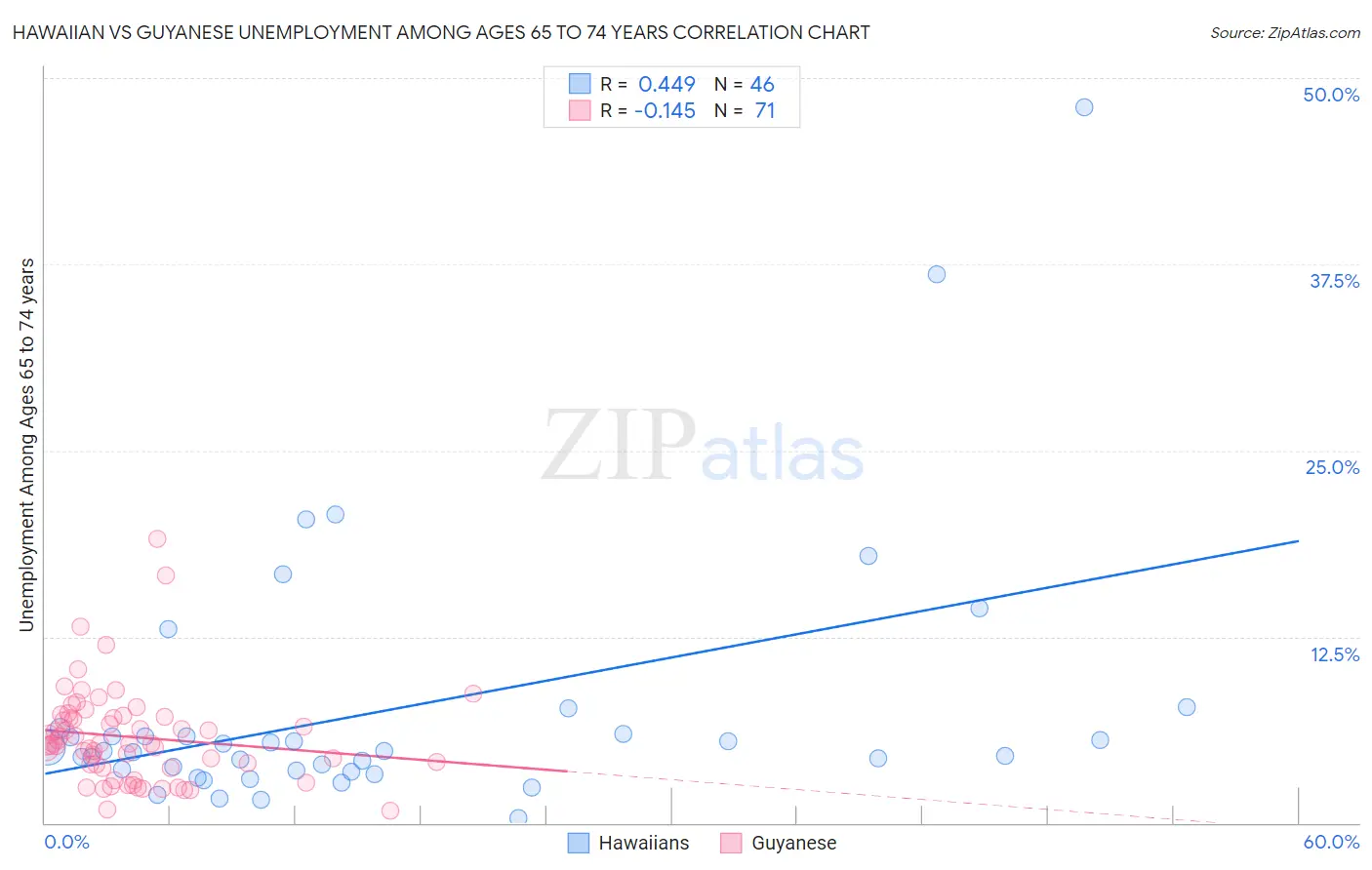 Hawaiian vs Guyanese Unemployment Among Ages 65 to 74 years