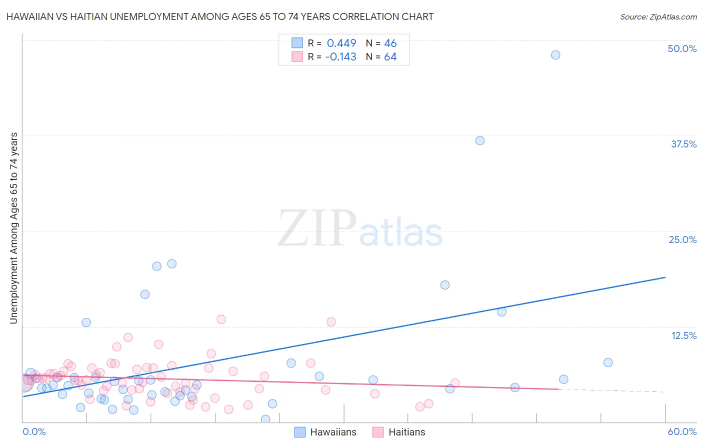 Hawaiian vs Haitian Unemployment Among Ages 65 to 74 years