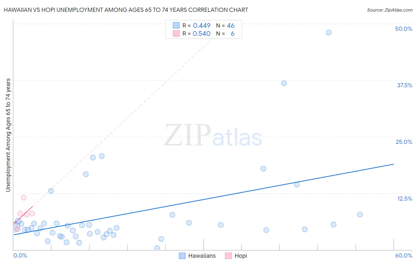 Hawaiian vs Hopi Unemployment Among Ages 65 to 74 years