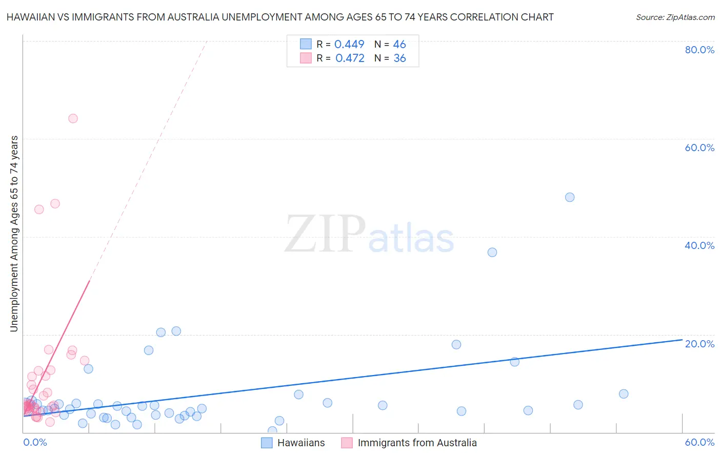Hawaiian vs Immigrants from Australia Unemployment Among Ages 65 to 74 years