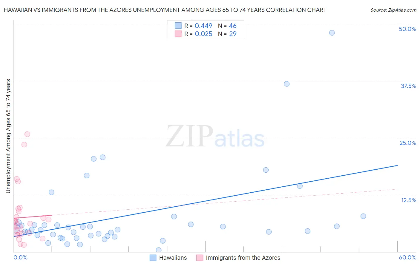 Hawaiian vs Immigrants from the Azores Unemployment Among Ages 65 to 74 years