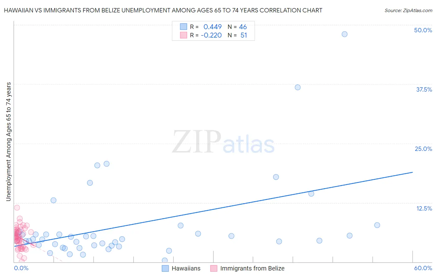 Hawaiian vs Immigrants from Belize Unemployment Among Ages 65 to 74 years