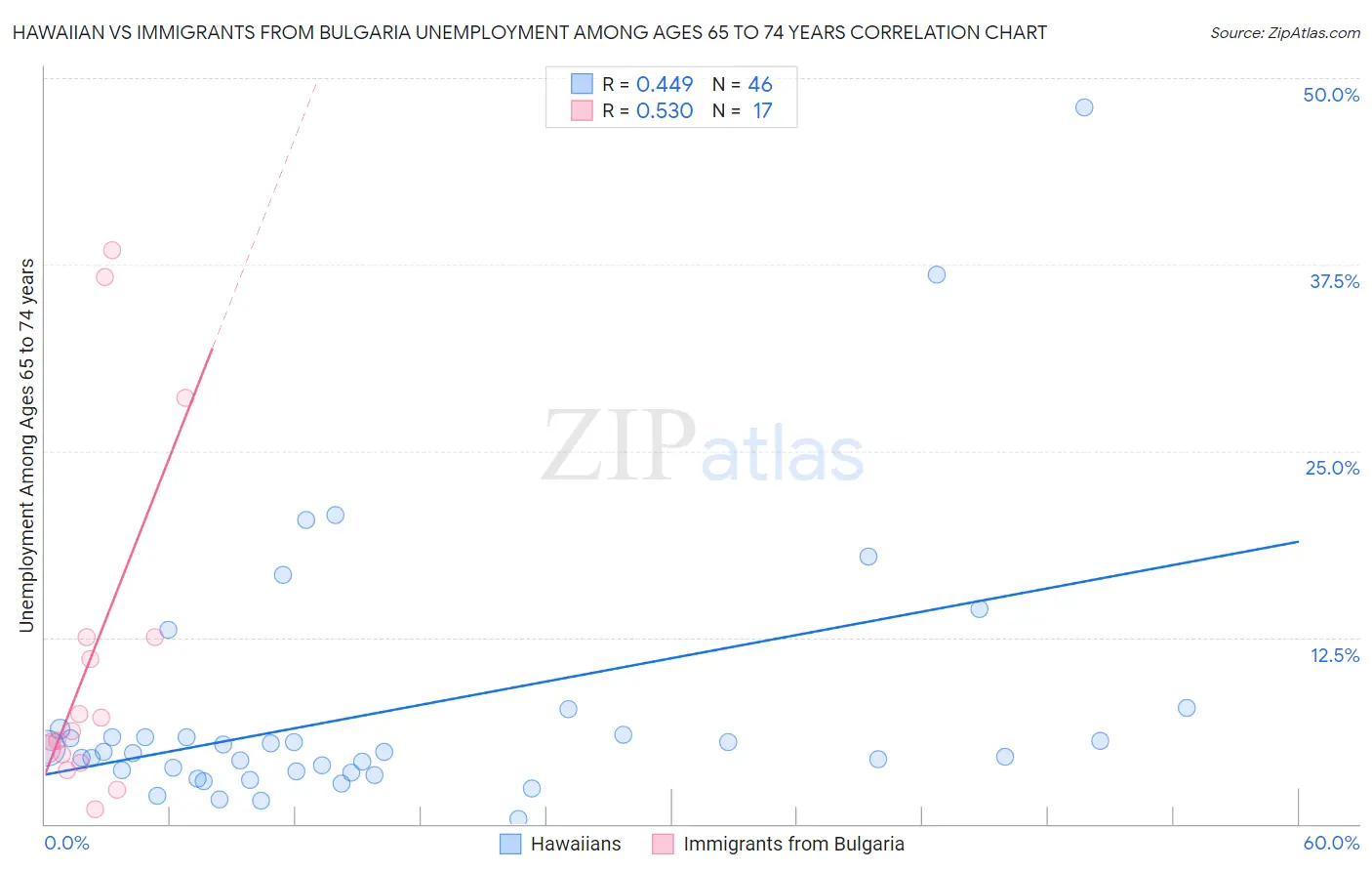 Hawaiian vs Immigrants from Bulgaria Unemployment Among Ages 65 to 74 years