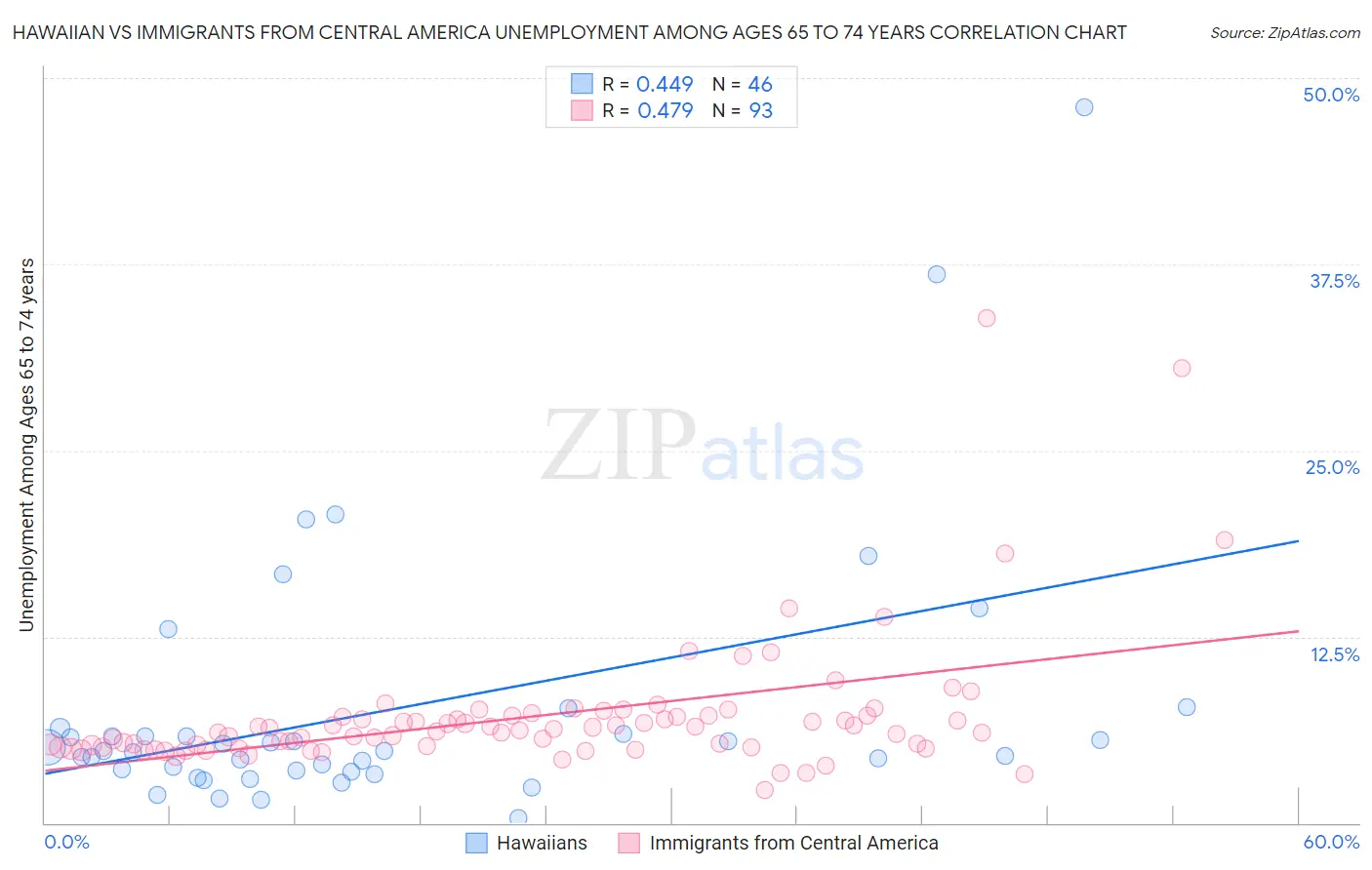 Hawaiian vs Immigrants from Central America Unemployment Among Ages 65 to 74 years