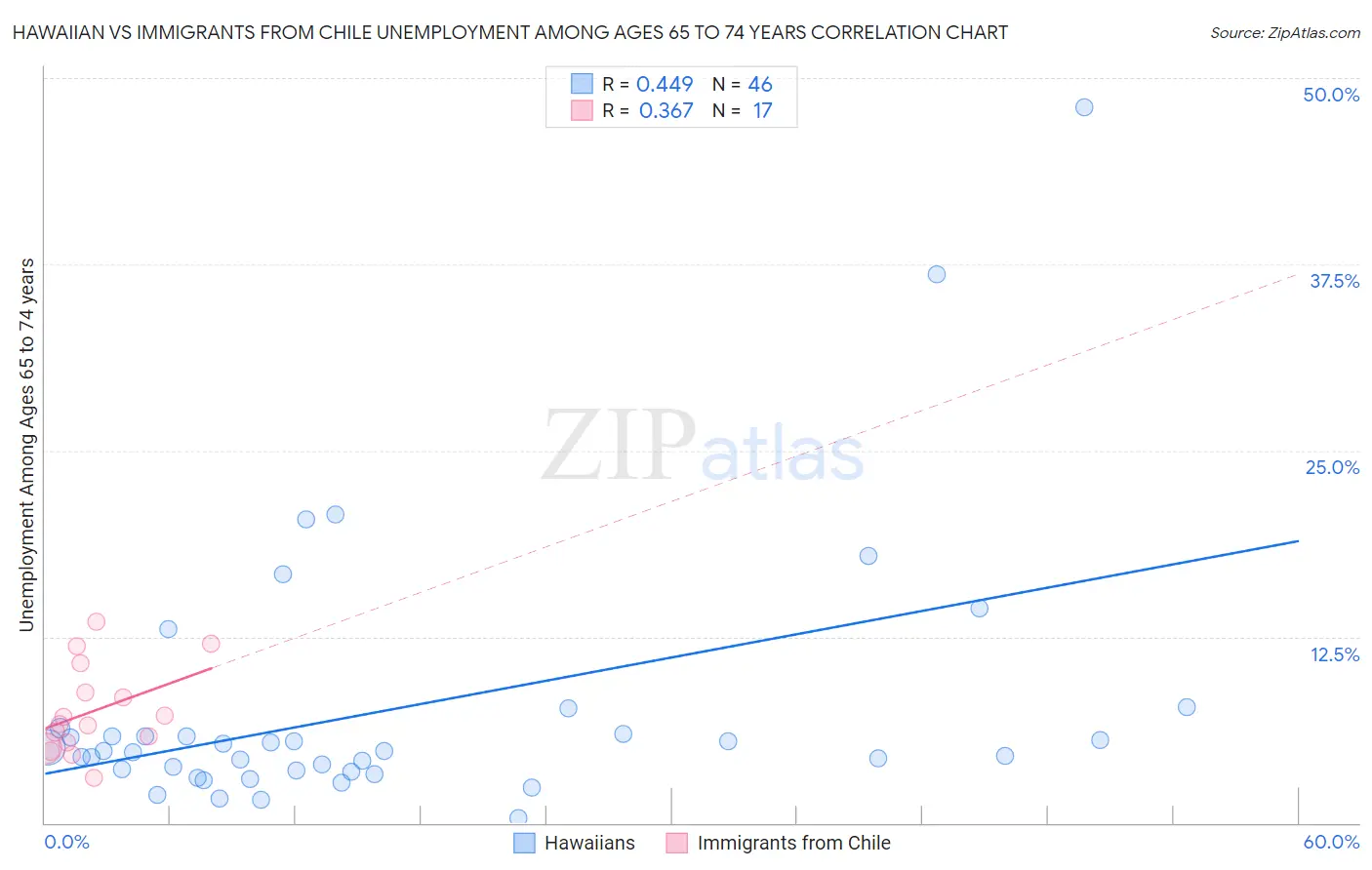 Hawaiian vs Immigrants from Chile Unemployment Among Ages 65 to 74 years