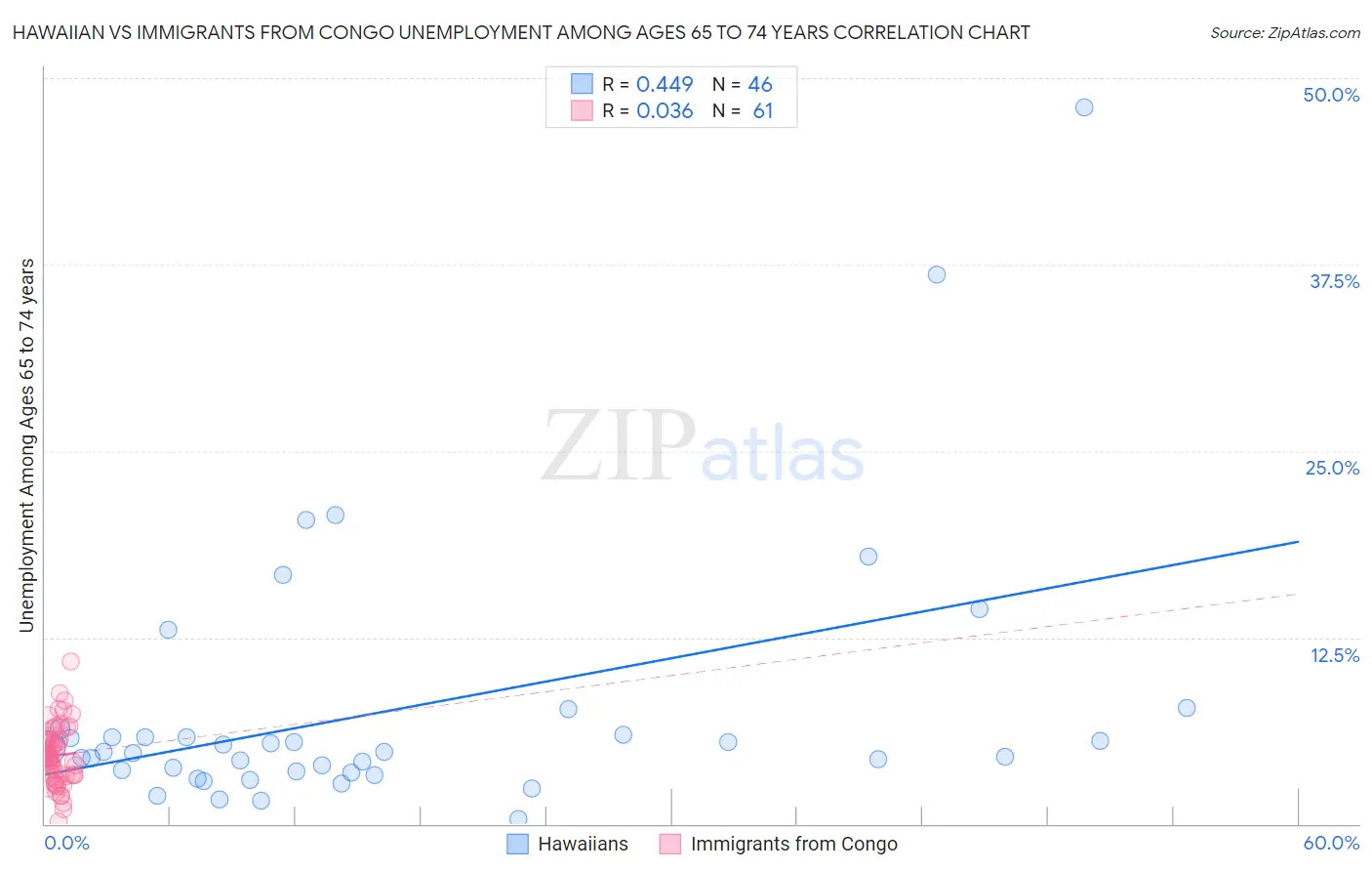 Hawaiian vs Immigrants from Congo Unemployment Among Ages 65 to 74 years