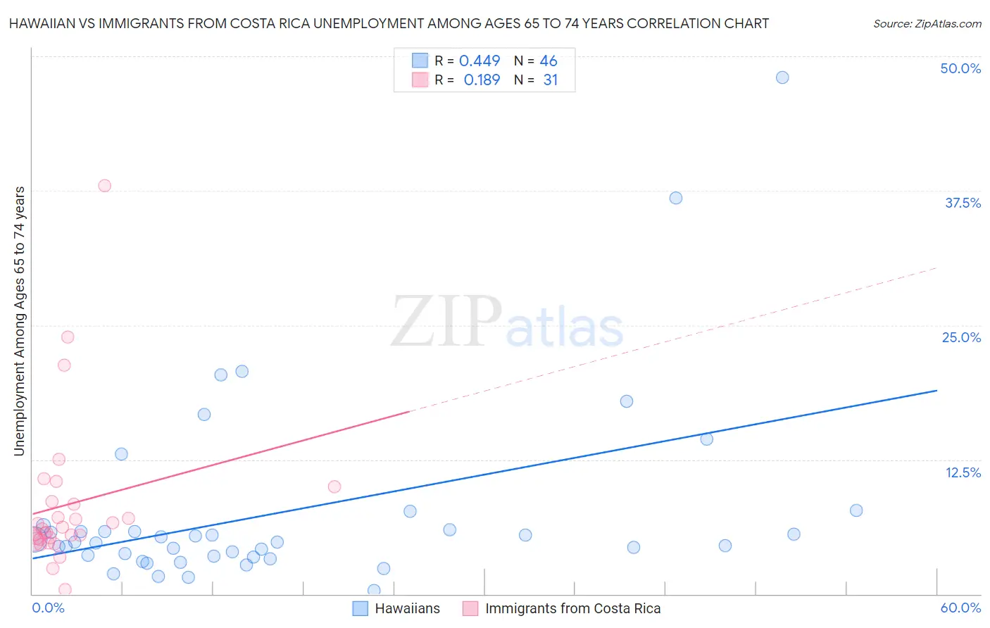 Hawaiian vs Immigrants from Costa Rica Unemployment Among Ages 65 to 74 years
