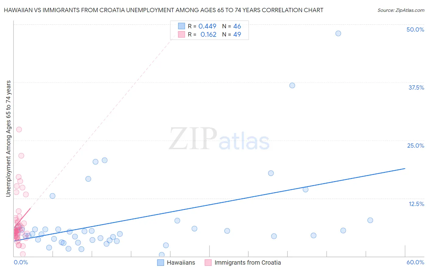 Hawaiian vs Immigrants from Croatia Unemployment Among Ages 65 to 74 years