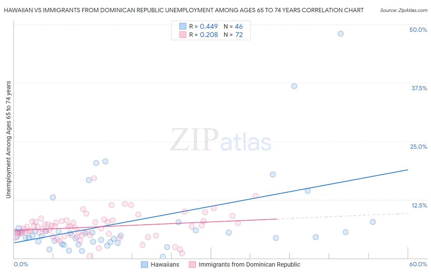 Hawaiian vs Immigrants from Dominican Republic Unemployment Among Ages 65 to 74 years