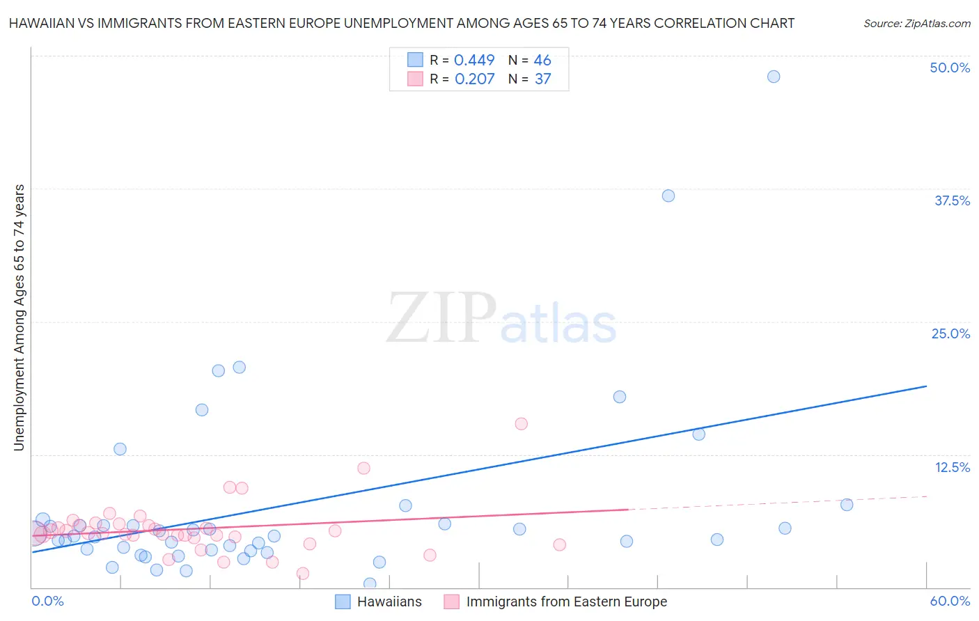 Hawaiian vs Immigrants from Eastern Europe Unemployment Among Ages 65 to 74 years