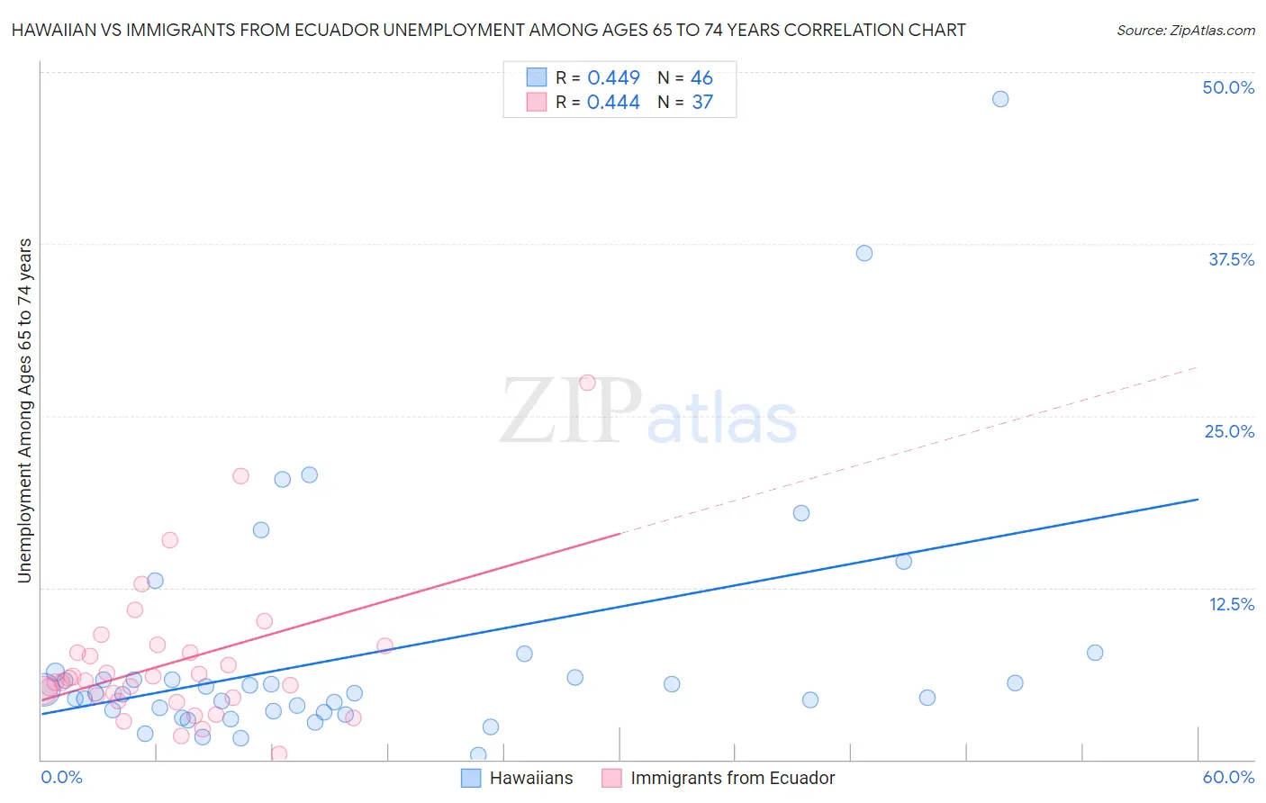 Hawaiian vs Immigrants from Ecuador Unemployment Among Ages 65 to 74 years