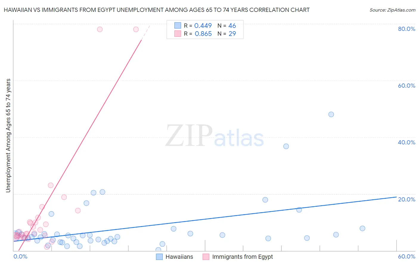 Hawaiian vs Immigrants from Egypt Unemployment Among Ages 65 to 74 years