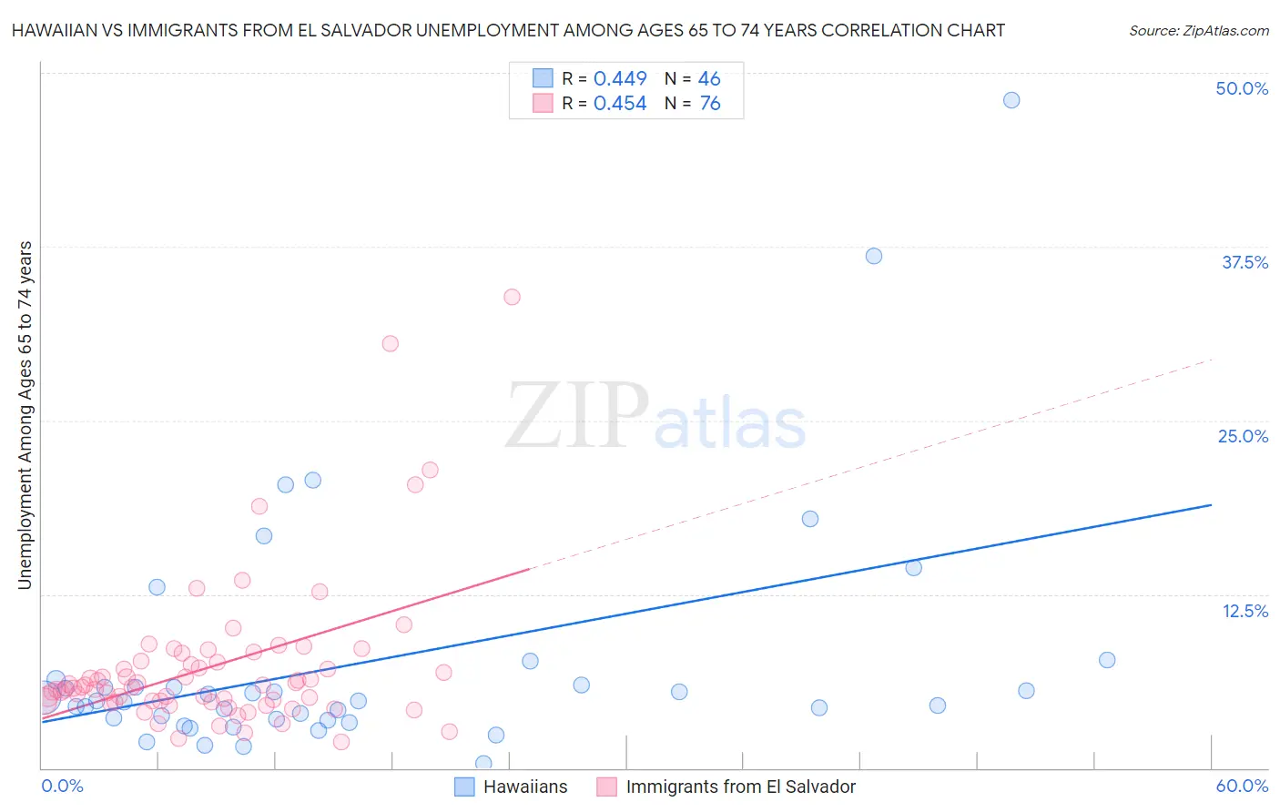 Hawaiian vs Immigrants from El Salvador Unemployment Among Ages 65 to 74 years