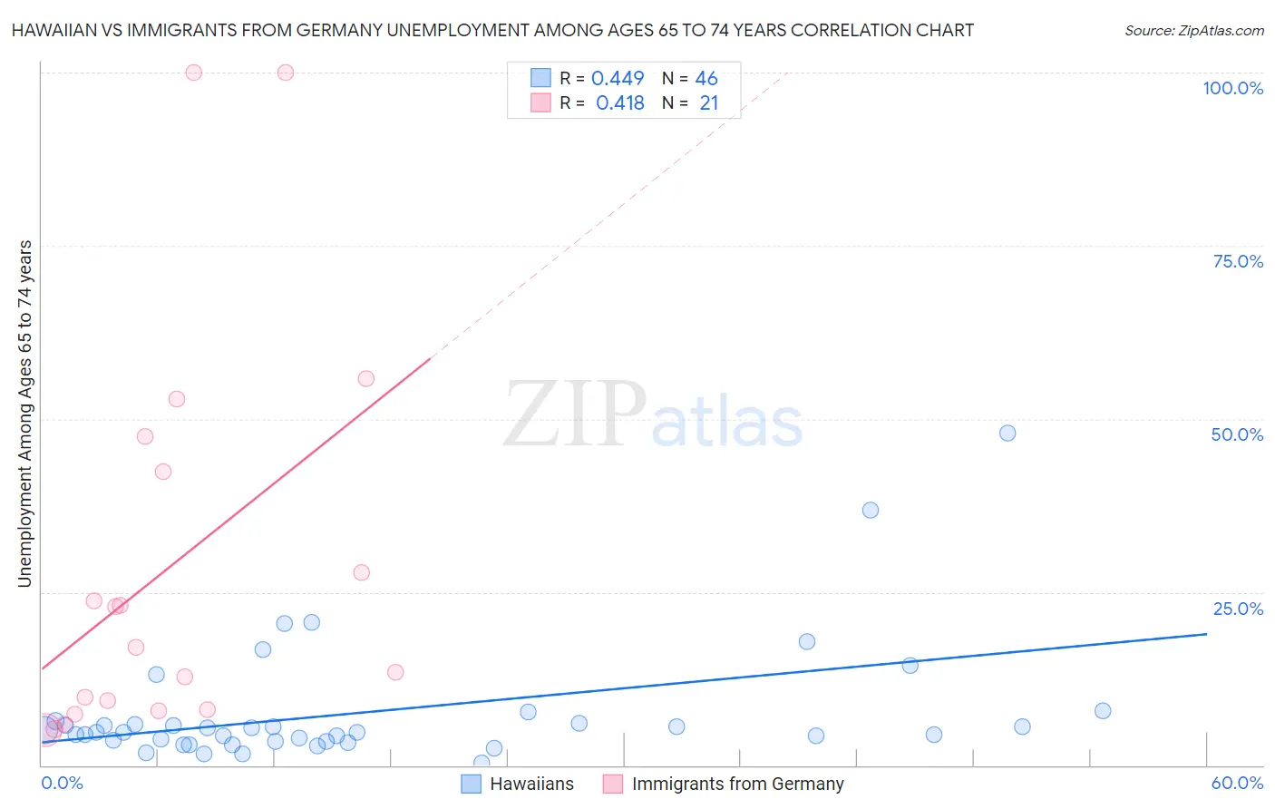 Hawaiian vs Immigrants from Germany Unemployment Among Ages 65 to 74 years