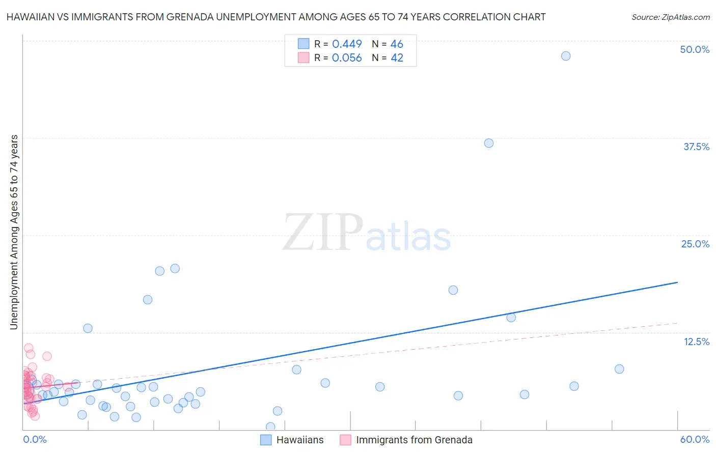 Hawaiian vs Immigrants from Grenada Unemployment Among Ages 65 to 74 years