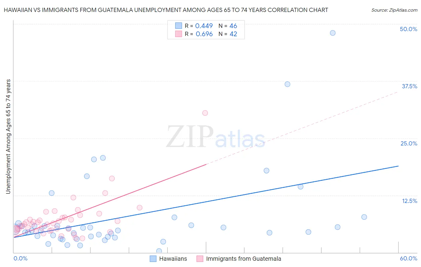 Hawaiian vs Immigrants from Guatemala Unemployment Among Ages 65 to 74 years