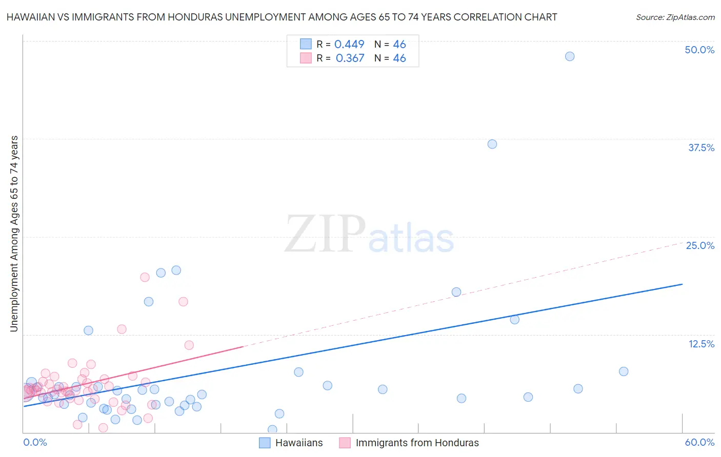 Hawaiian vs Immigrants from Honduras Unemployment Among Ages 65 to 74 years