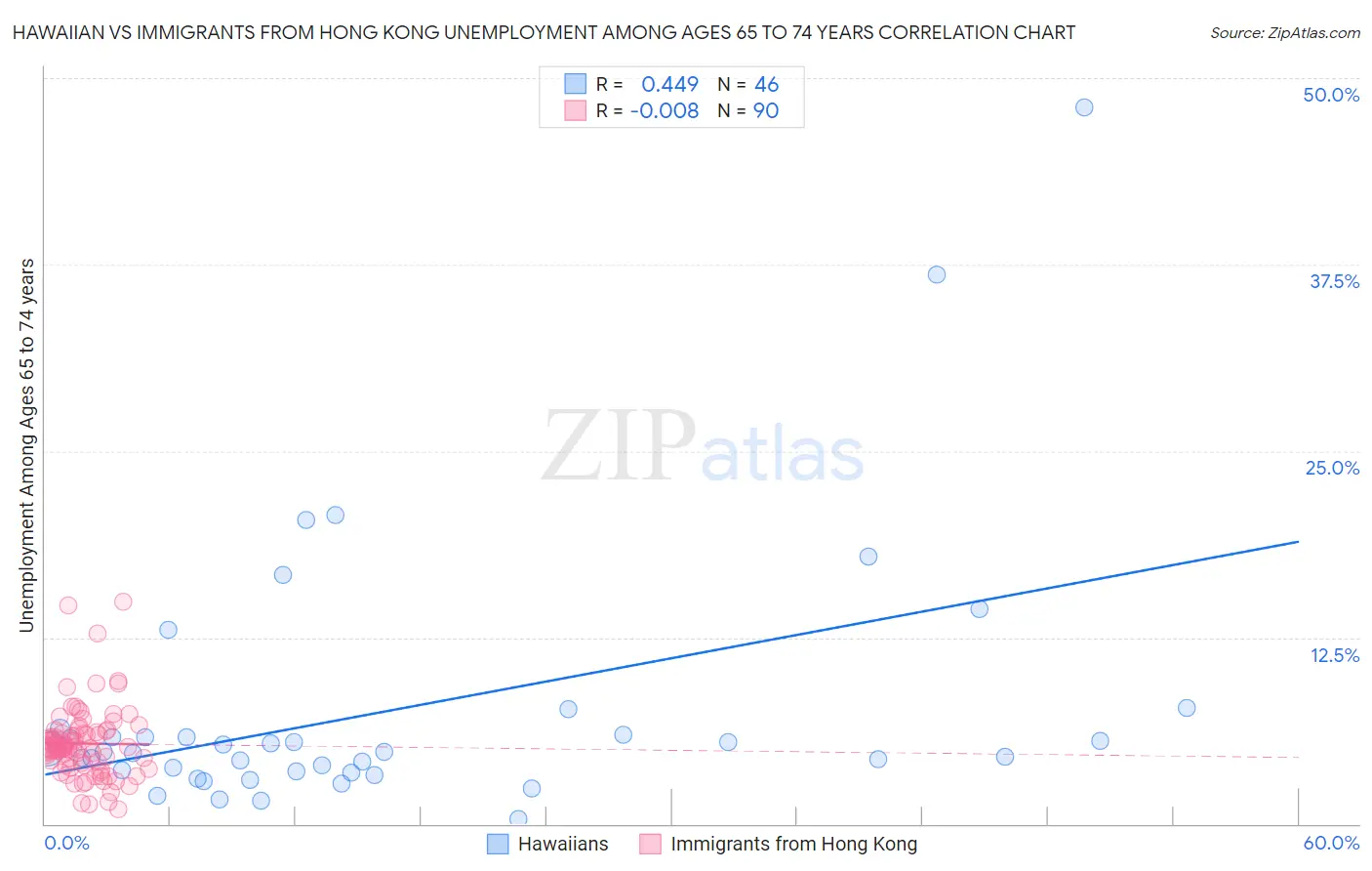 Hawaiian vs Immigrants from Hong Kong Unemployment Among Ages 65 to 74 years