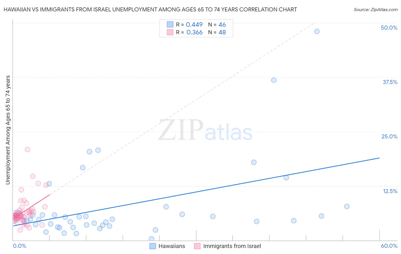 Hawaiian vs Immigrants from Israel Unemployment Among Ages 65 to 74 years