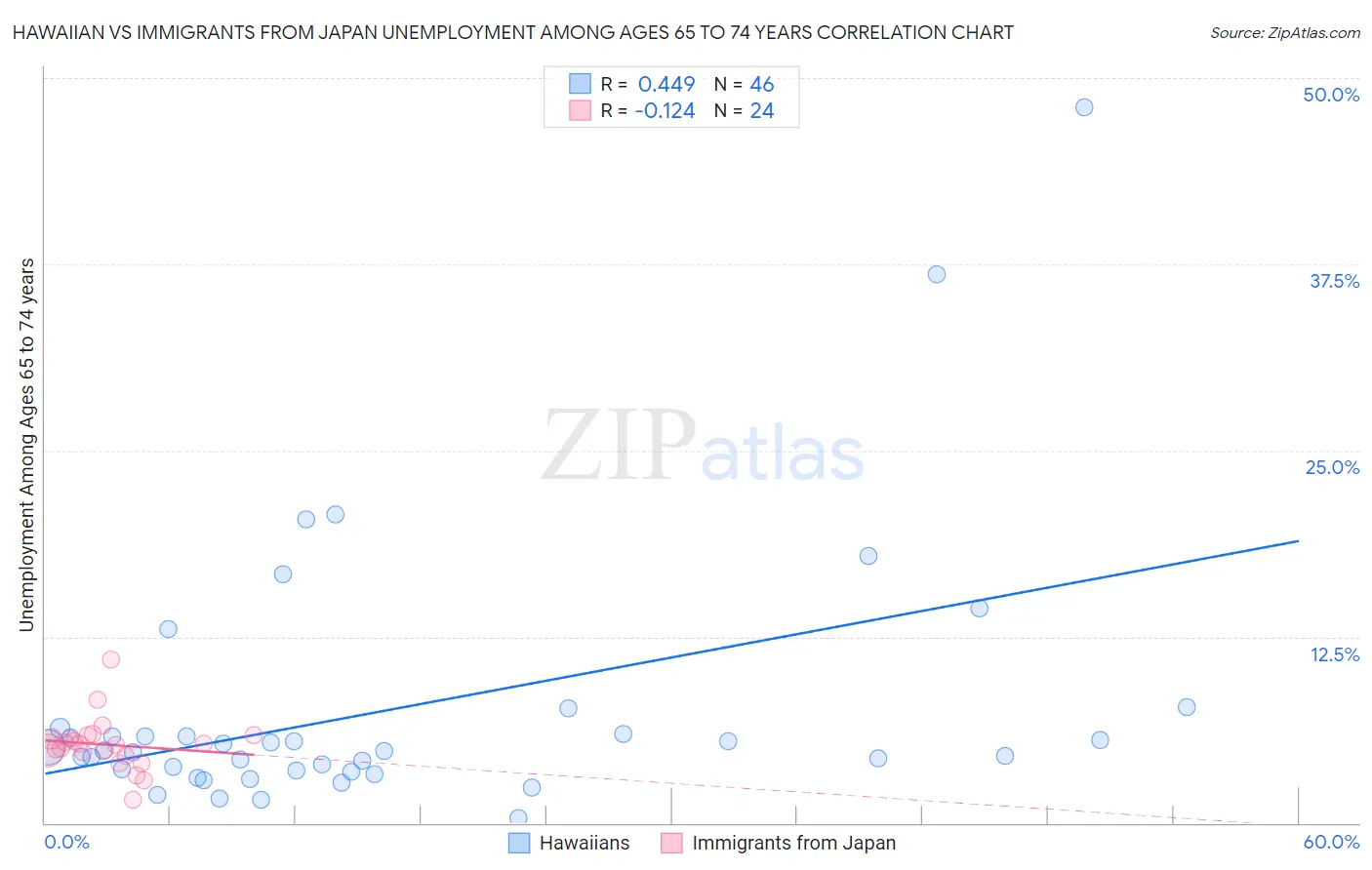 Hawaiian vs Immigrants from Japan Unemployment Among Ages 65 to 74 years