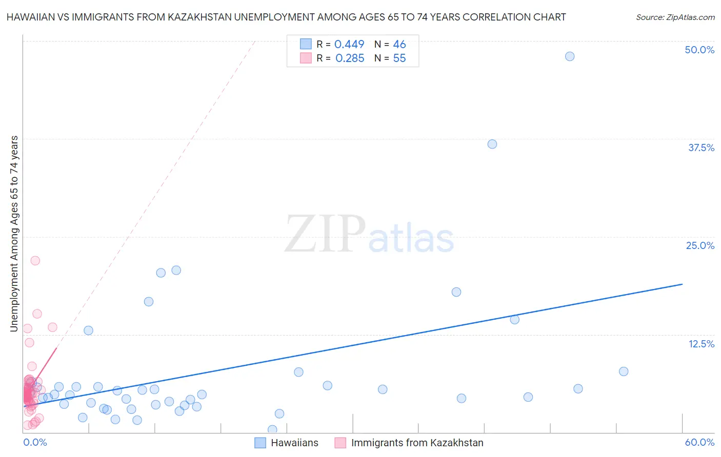 Hawaiian vs Immigrants from Kazakhstan Unemployment Among Ages 65 to 74 years