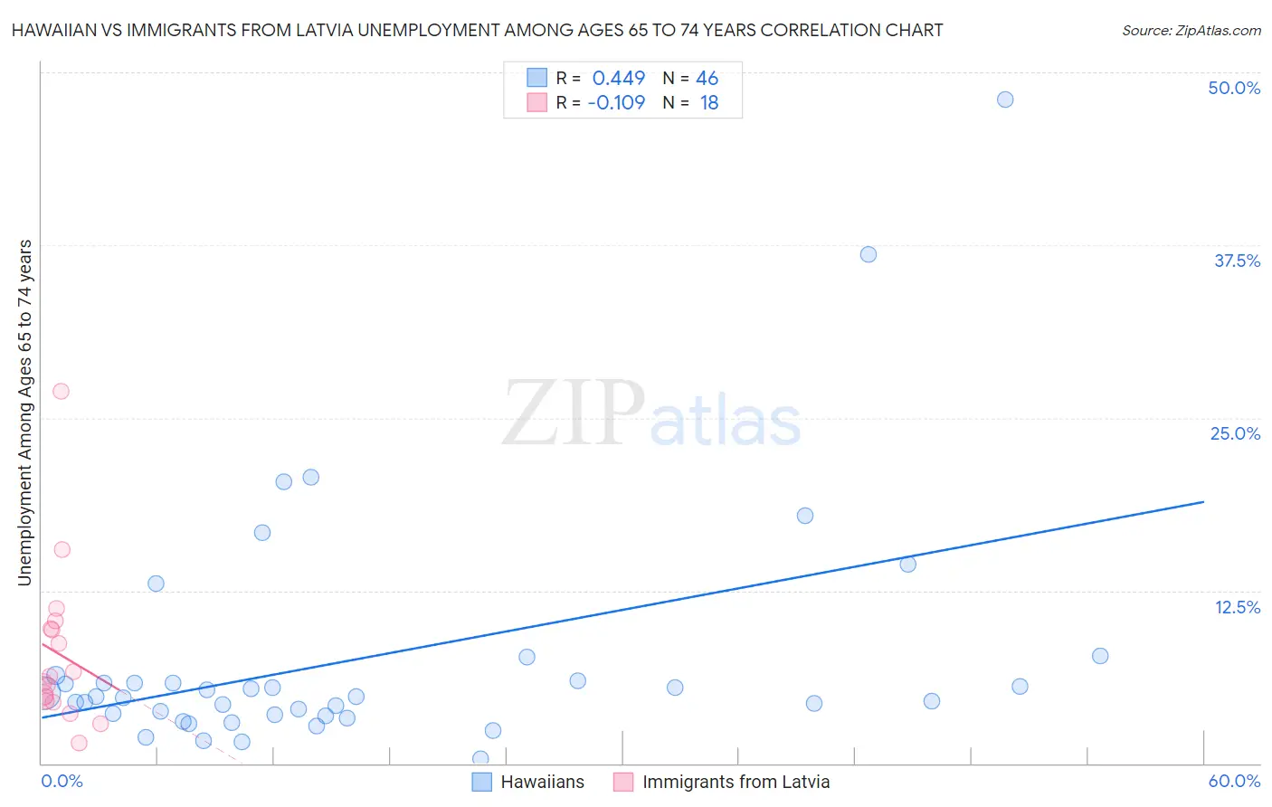 Hawaiian vs Immigrants from Latvia Unemployment Among Ages 65 to 74 years