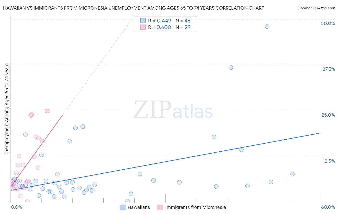 Hawaiian vs Immigrants from Micronesia Unemployment Among Ages 65 to 74 years