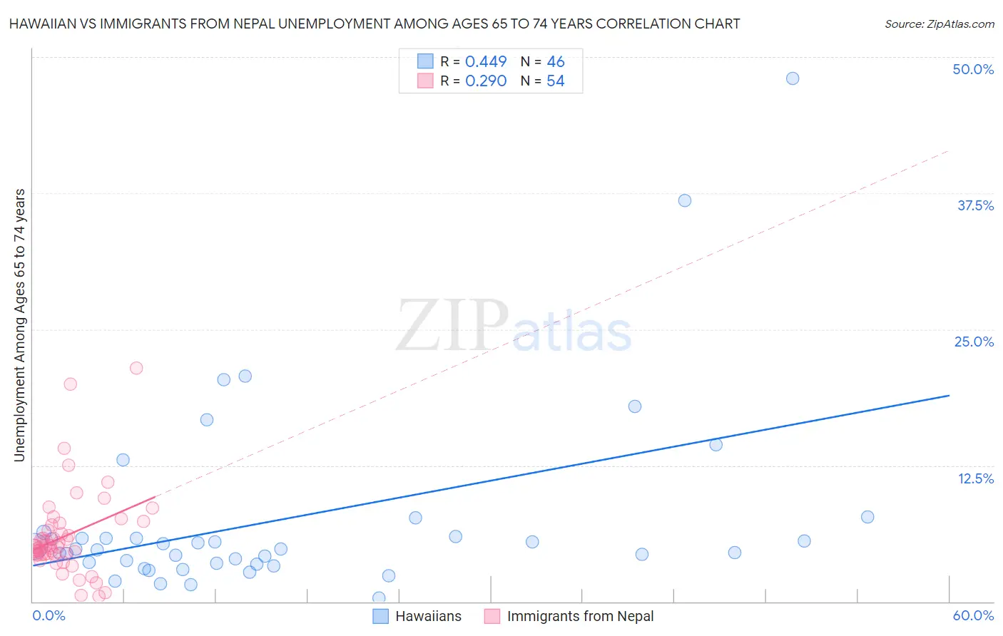 Hawaiian vs Immigrants from Nepal Unemployment Among Ages 65 to 74 years
