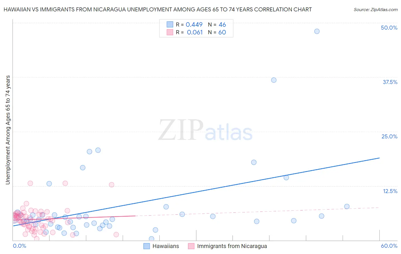 Hawaiian vs Immigrants from Nicaragua Unemployment Among Ages 65 to 74 years