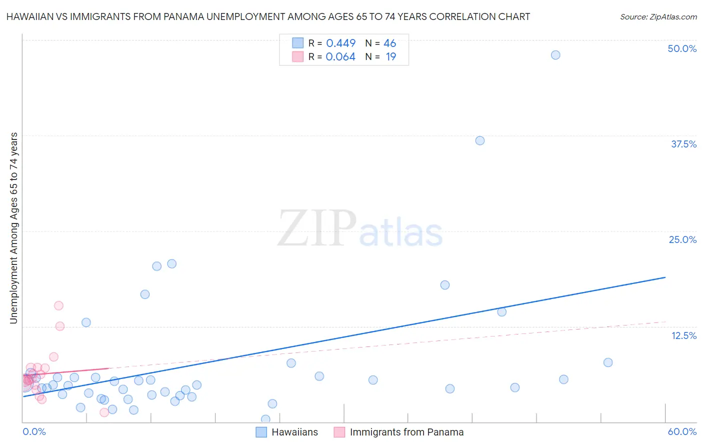Hawaiian vs Immigrants from Panama Unemployment Among Ages 65 to 74 years