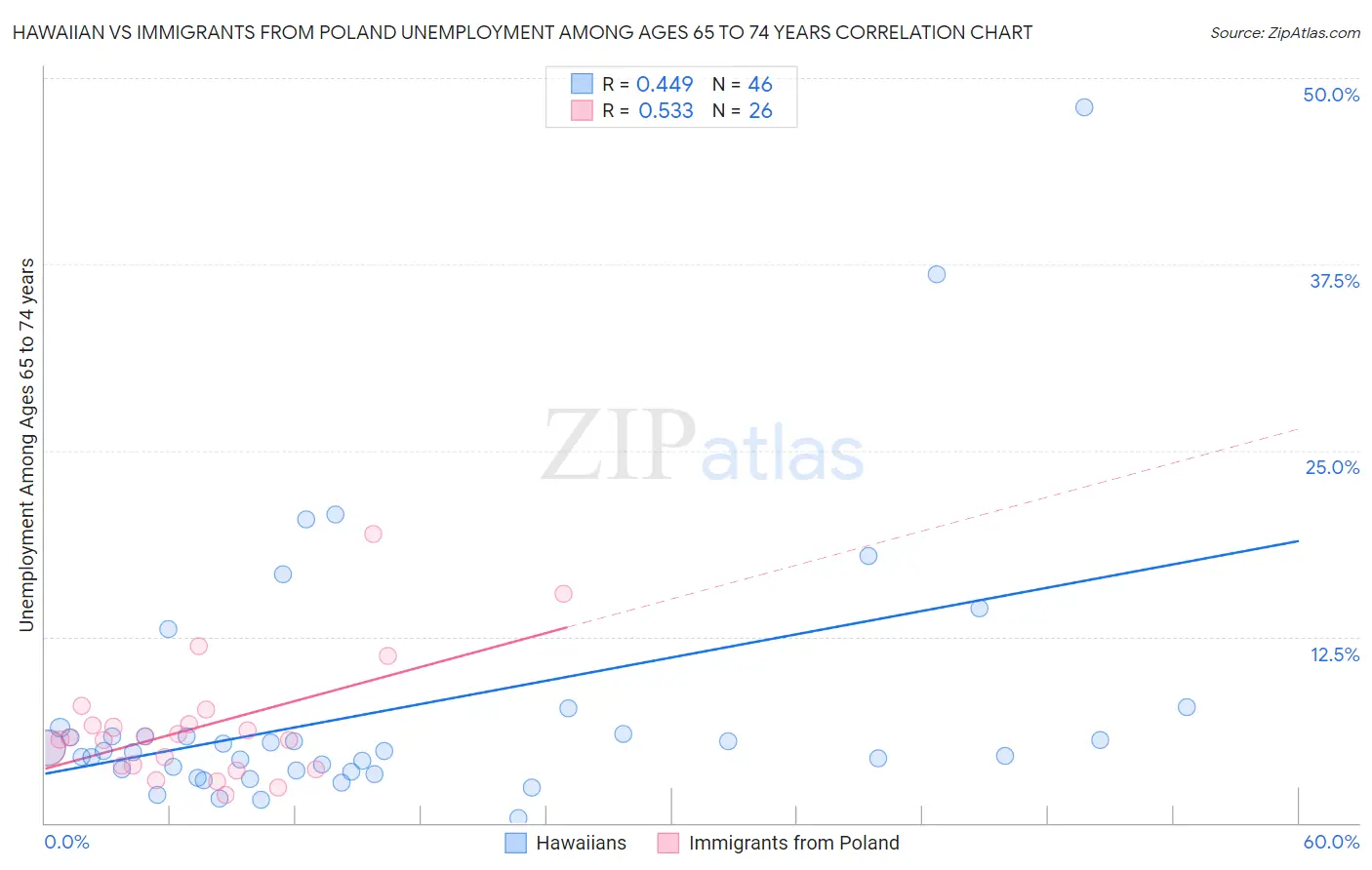 Hawaiian vs Immigrants from Poland Unemployment Among Ages 65 to 74 years