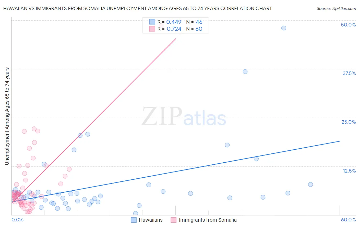 Hawaiian vs Immigrants from Somalia Unemployment Among Ages 65 to 74 years