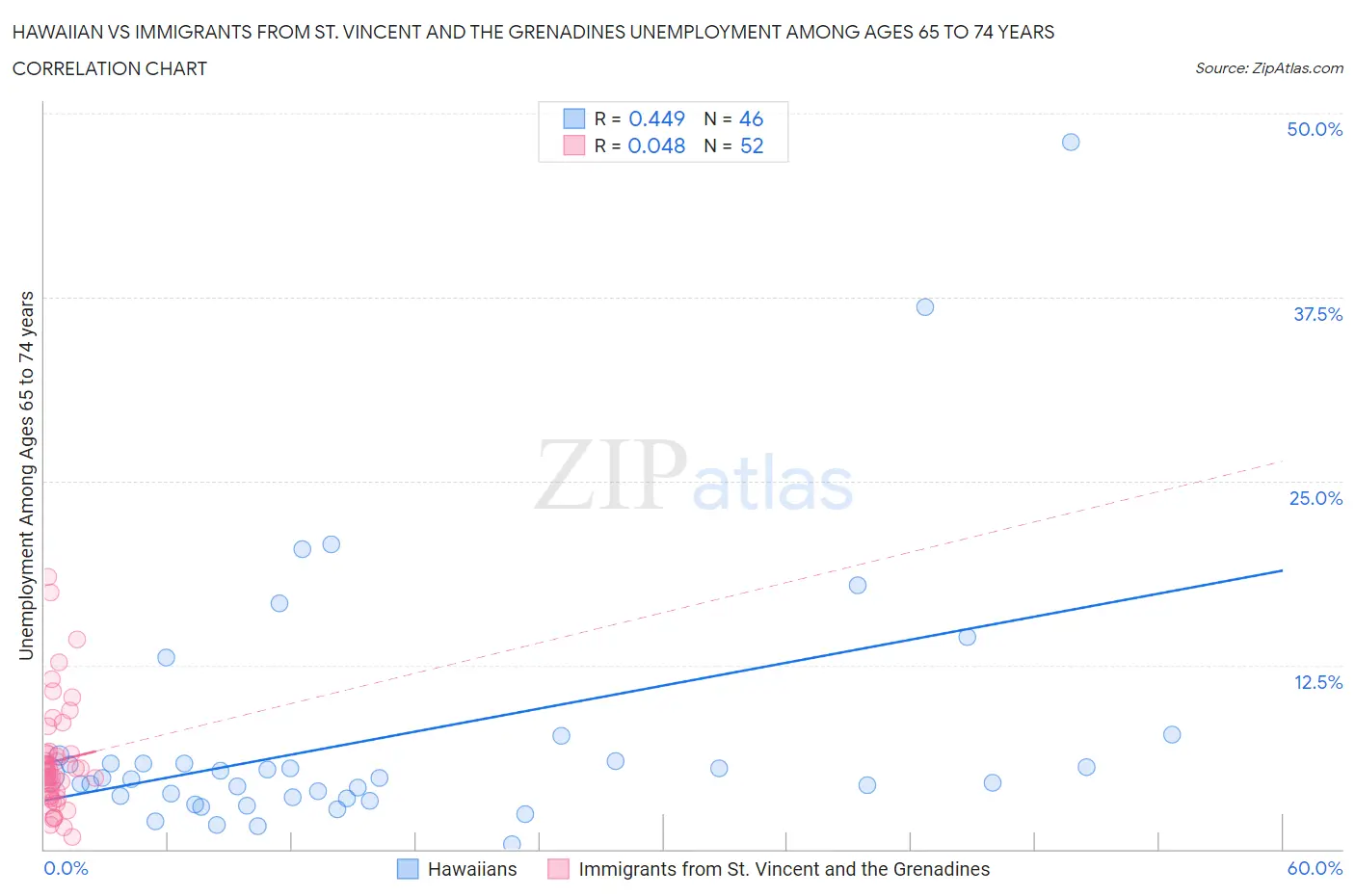 Hawaiian vs Immigrants from St. Vincent and the Grenadines Unemployment Among Ages 65 to 74 years