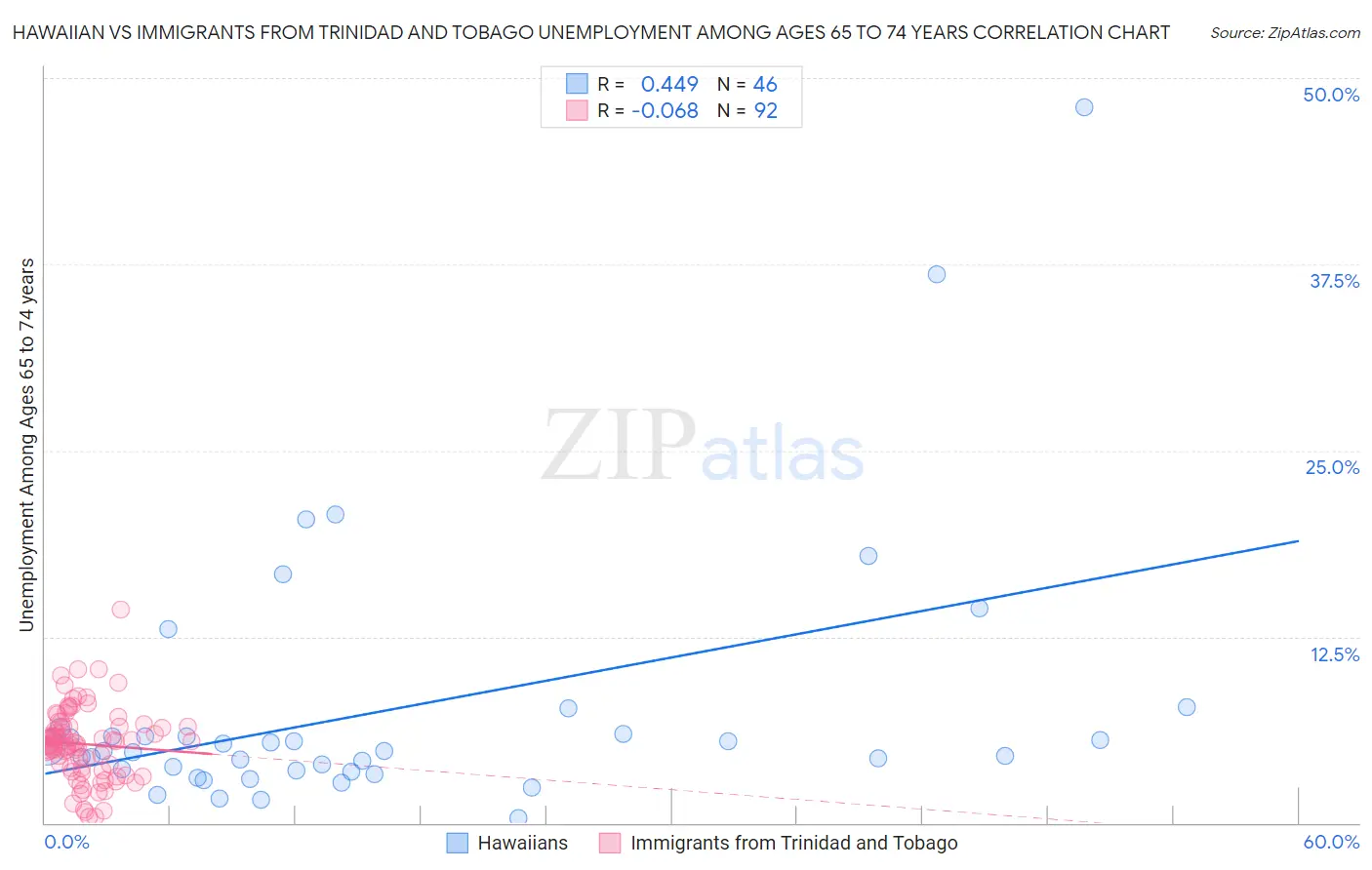 Hawaiian vs Immigrants from Trinidad and Tobago Unemployment Among Ages 65 to 74 years