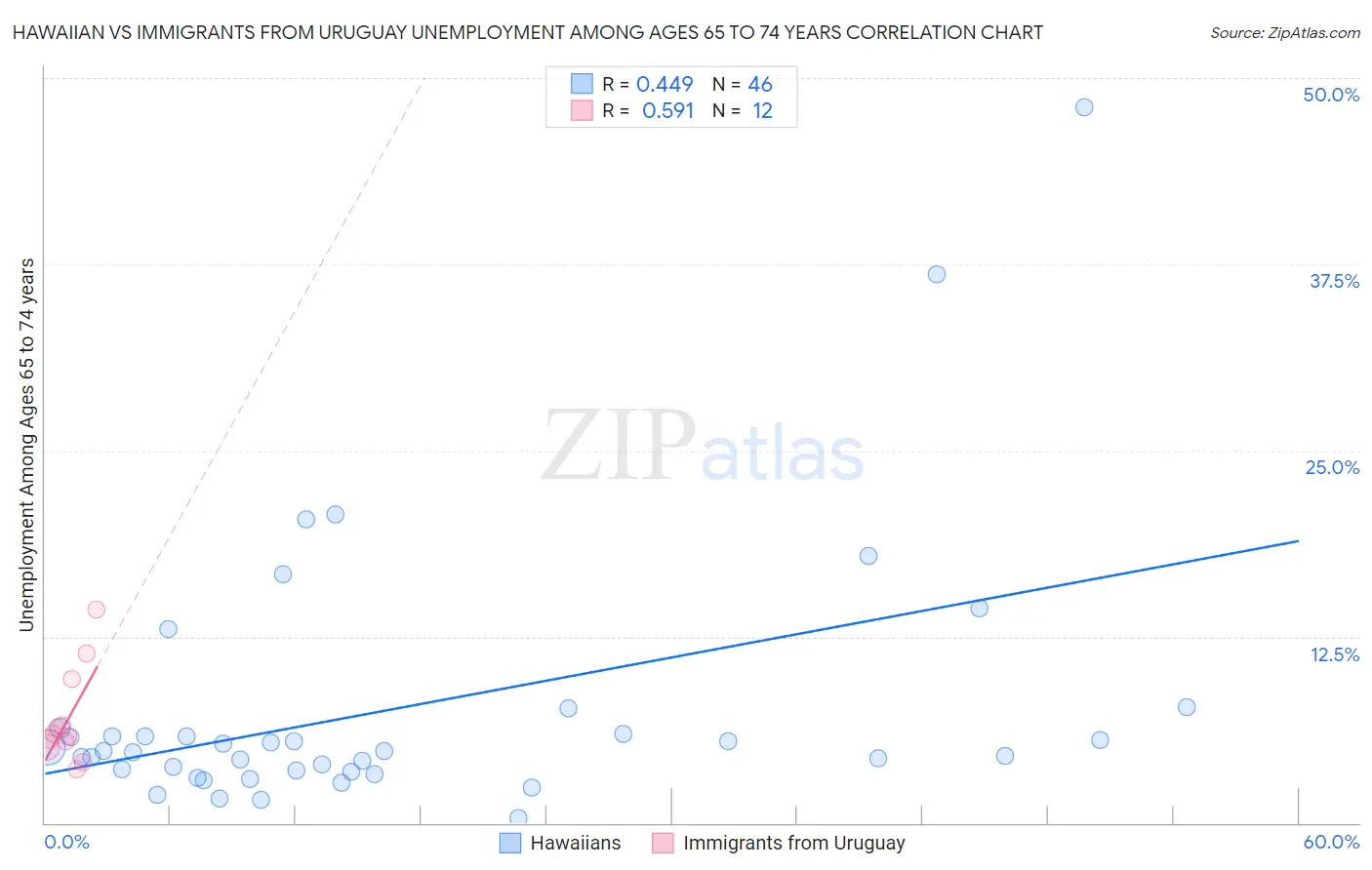 Hawaiian vs Immigrants from Uruguay Unemployment Among Ages 65 to 74 years