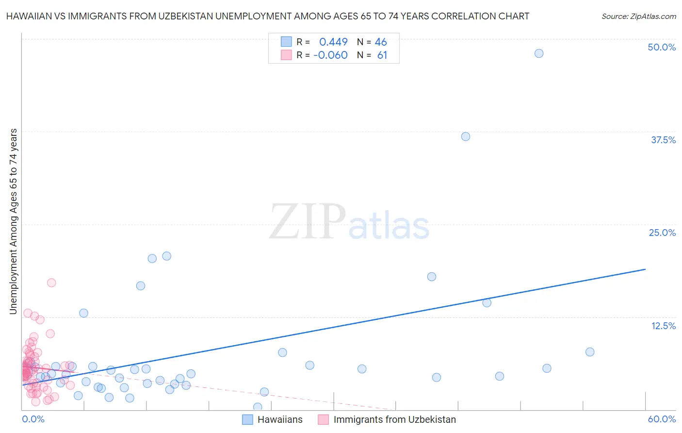 Hawaiian vs Immigrants from Uzbekistan Unemployment Among Ages 65 to 74 years