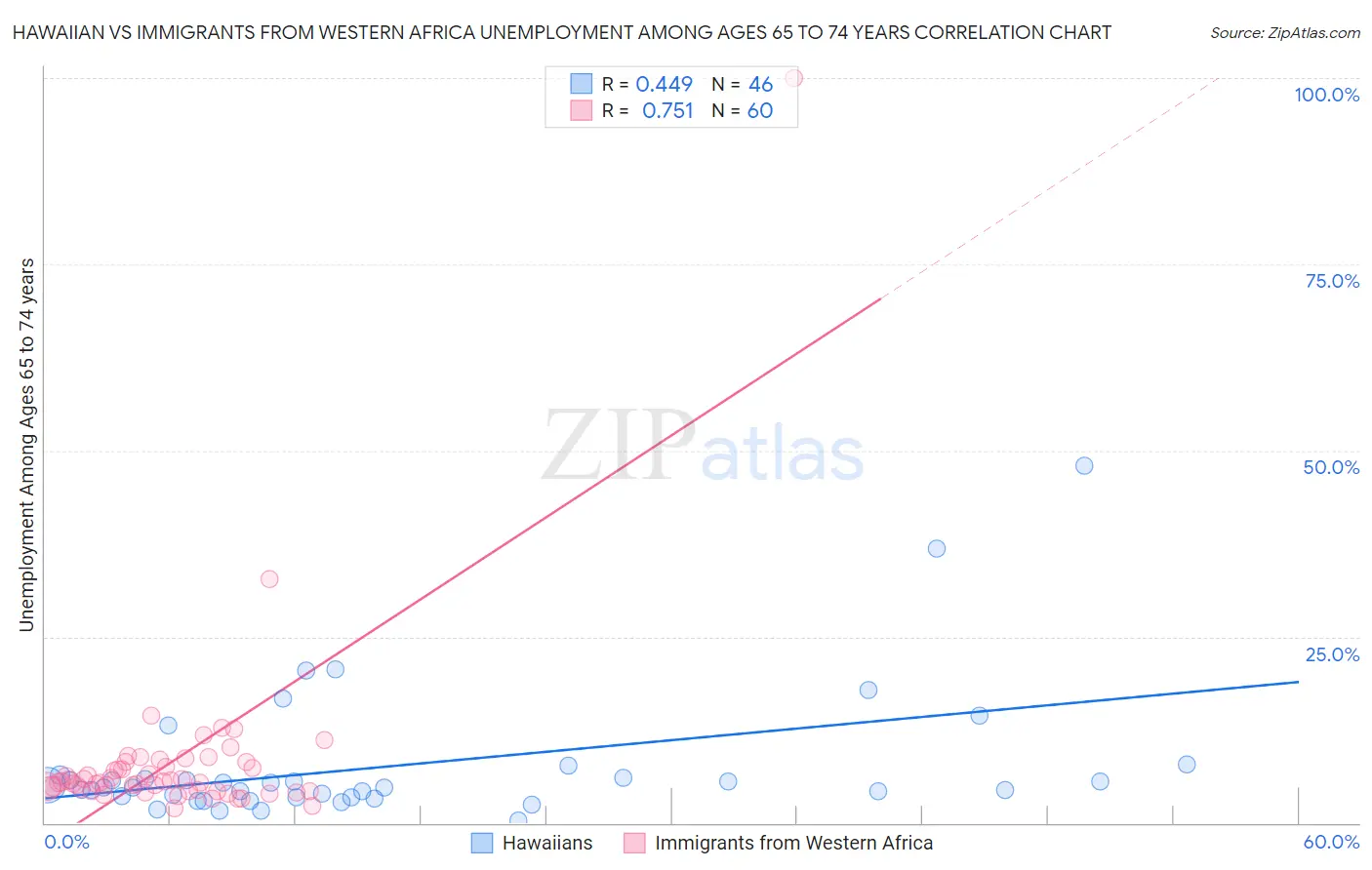 Hawaiian vs Immigrants from Western Africa Unemployment Among Ages 65 to 74 years