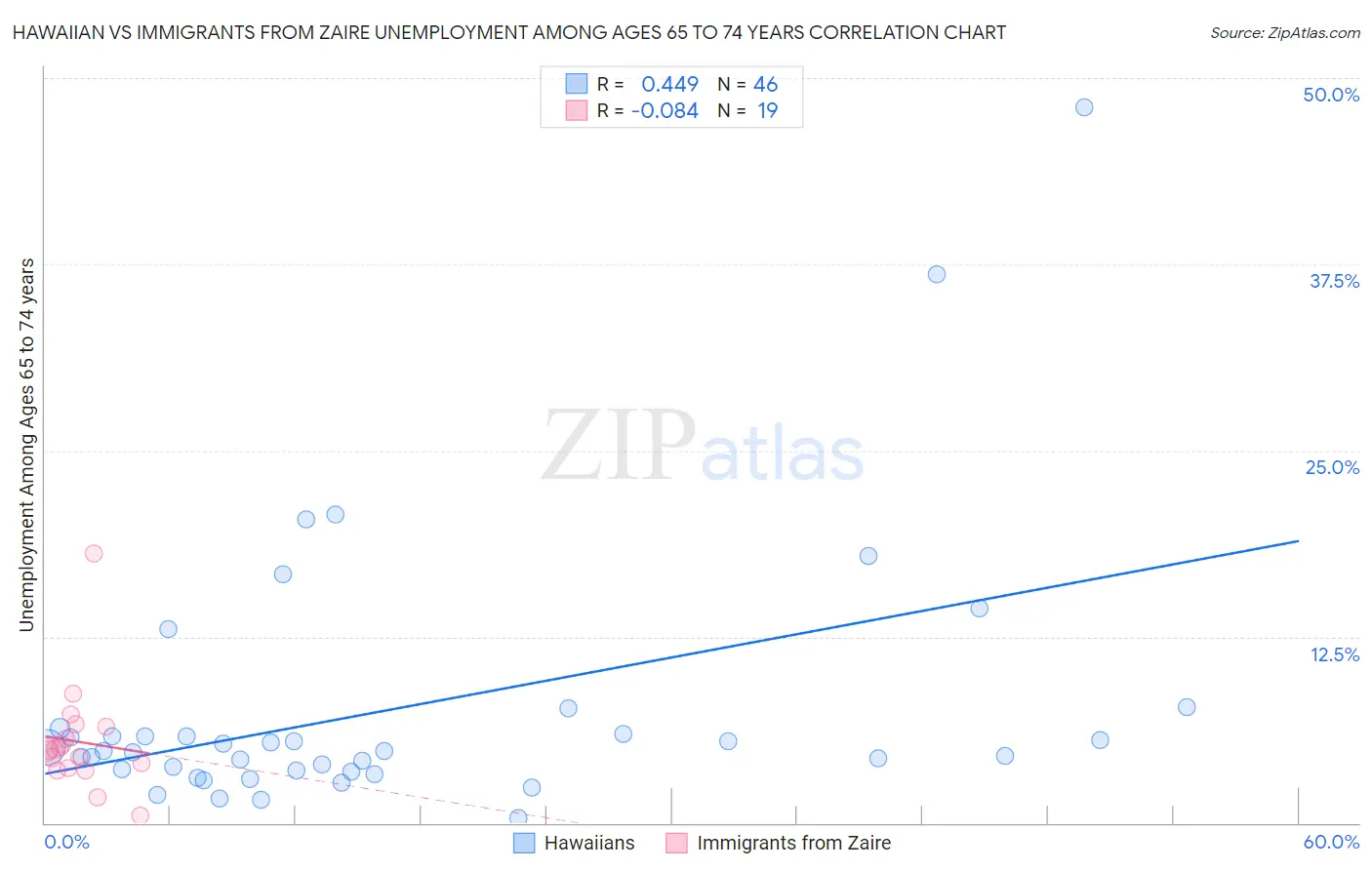 Hawaiian vs Immigrants from Zaire Unemployment Among Ages 65 to 74 years