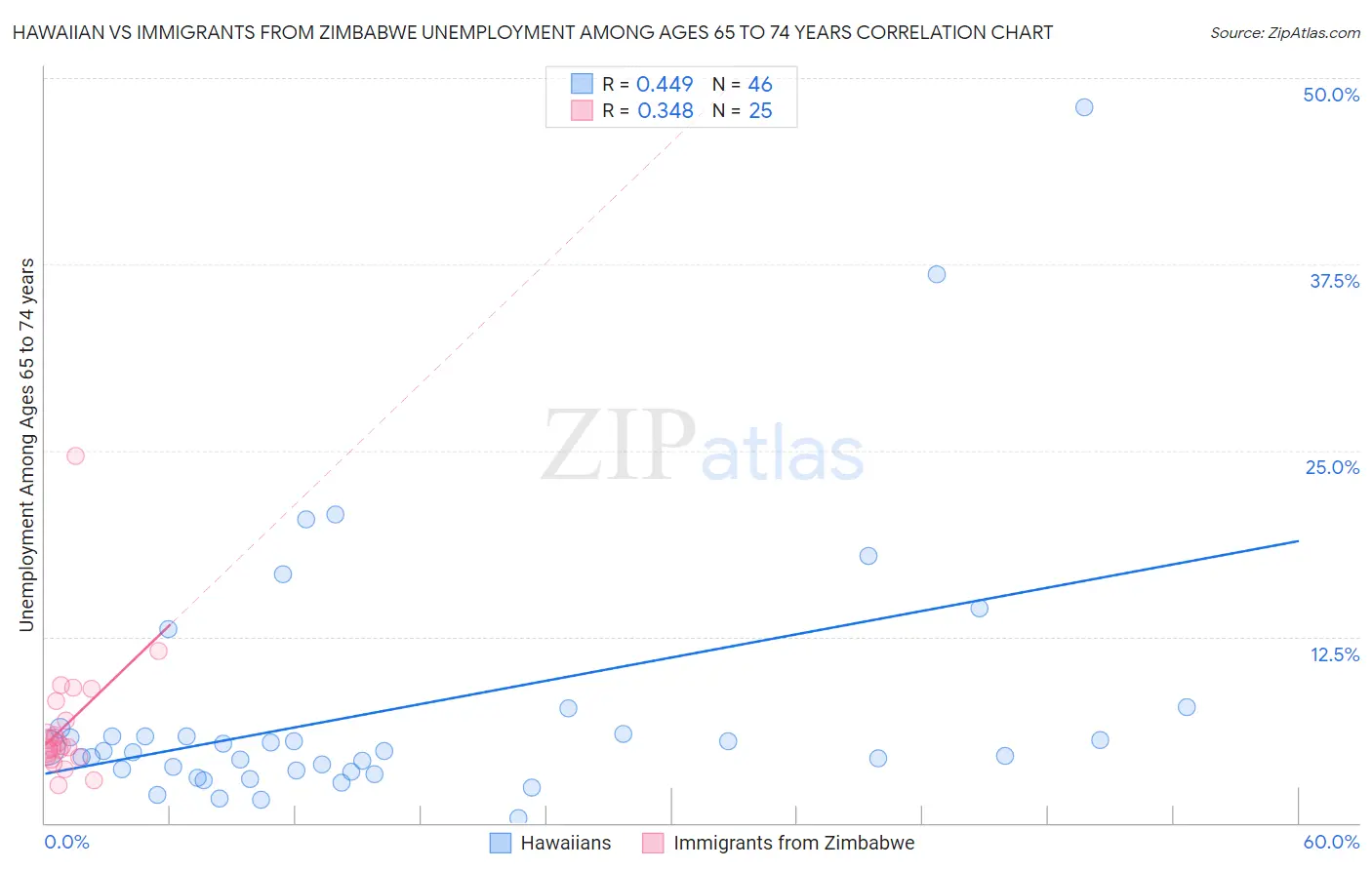 Hawaiian vs Immigrants from Zimbabwe Unemployment Among Ages 65 to 74 years