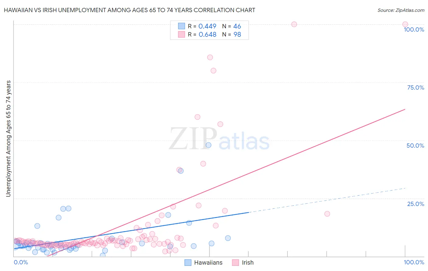 Hawaiian vs Irish Unemployment Among Ages 65 to 74 years