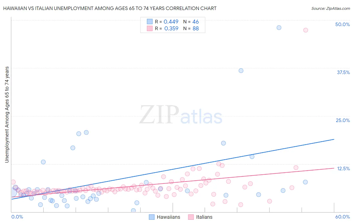 Hawaiian vs Italian Unemployment Among Ages 65 to 74 years