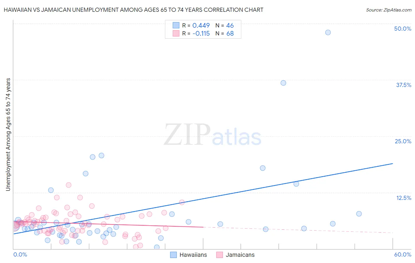 Hawaiian vs Jamaican Unemployment Among Ages 65 to 74 years