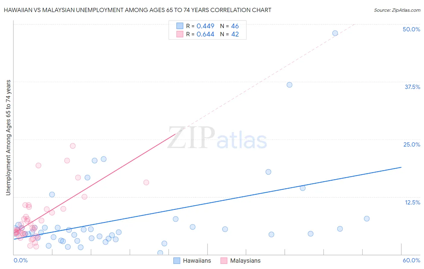 Hawaiian vs Malaysian Unemployment Among Ages 65 to 74 years