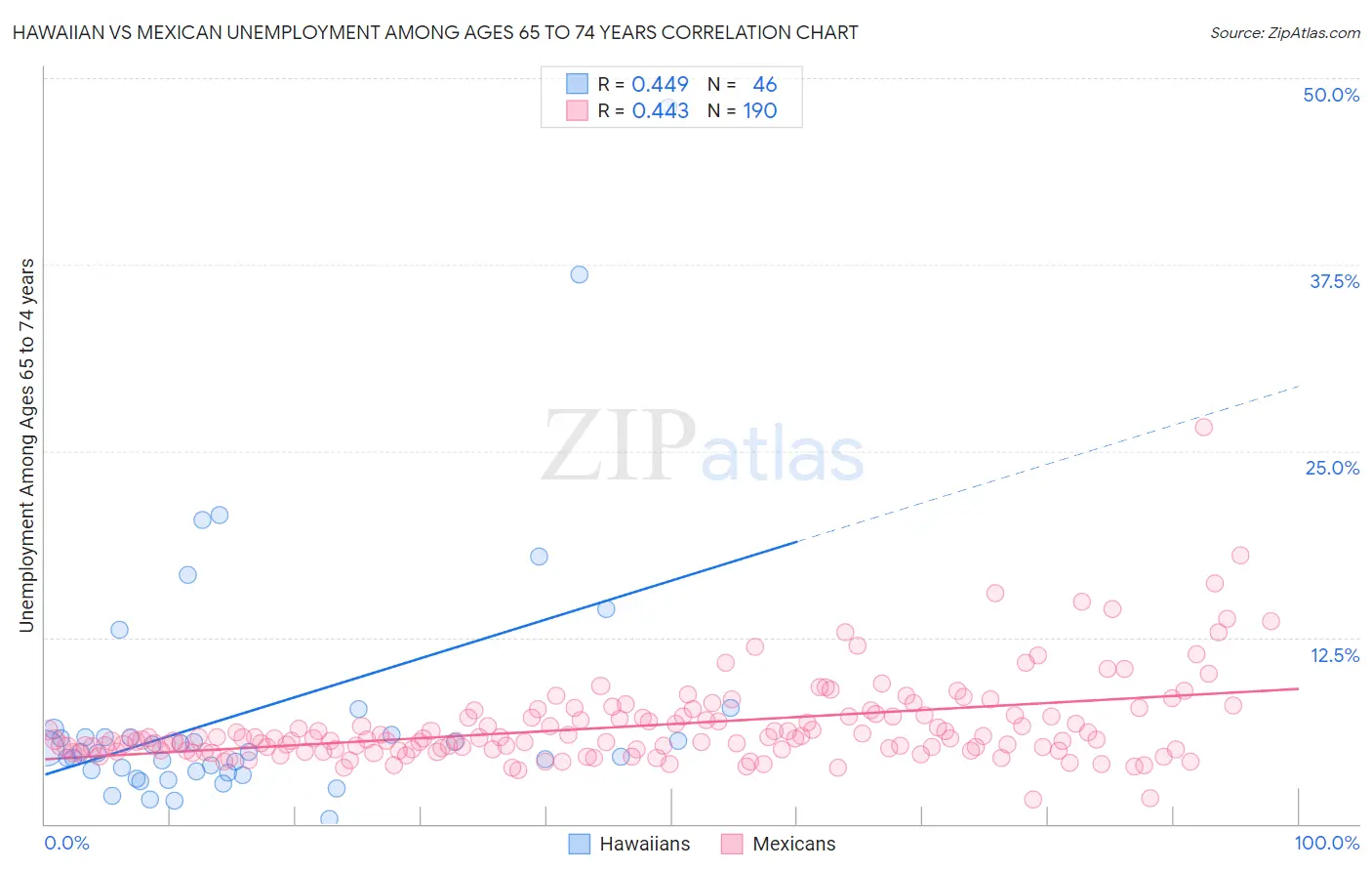 Hawaiian vs Mexican Unemployment Among Ages 65 to 74 years